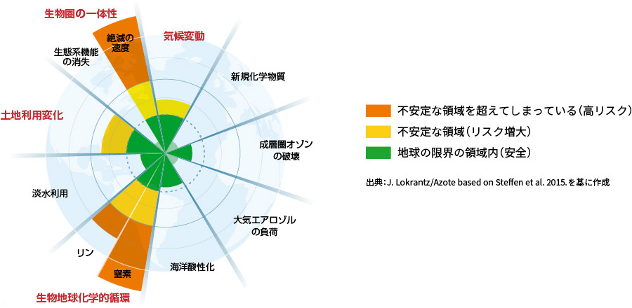 プラネタリーバウンダリー（地球の環境容量）