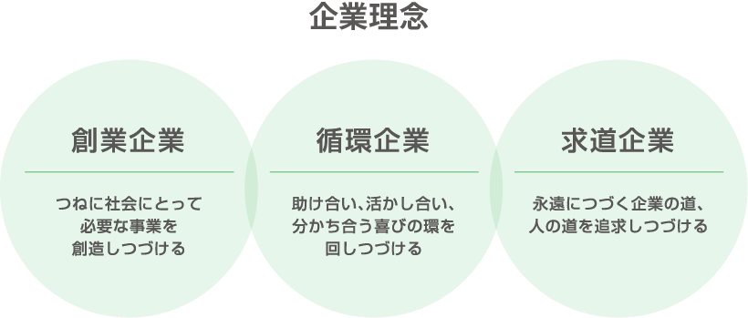 企業文化の醸成