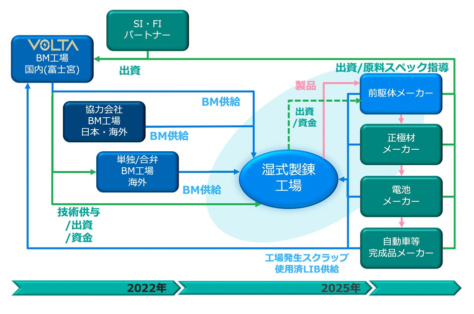 電池 to 電池のクローズドループの実現に向けて 図
