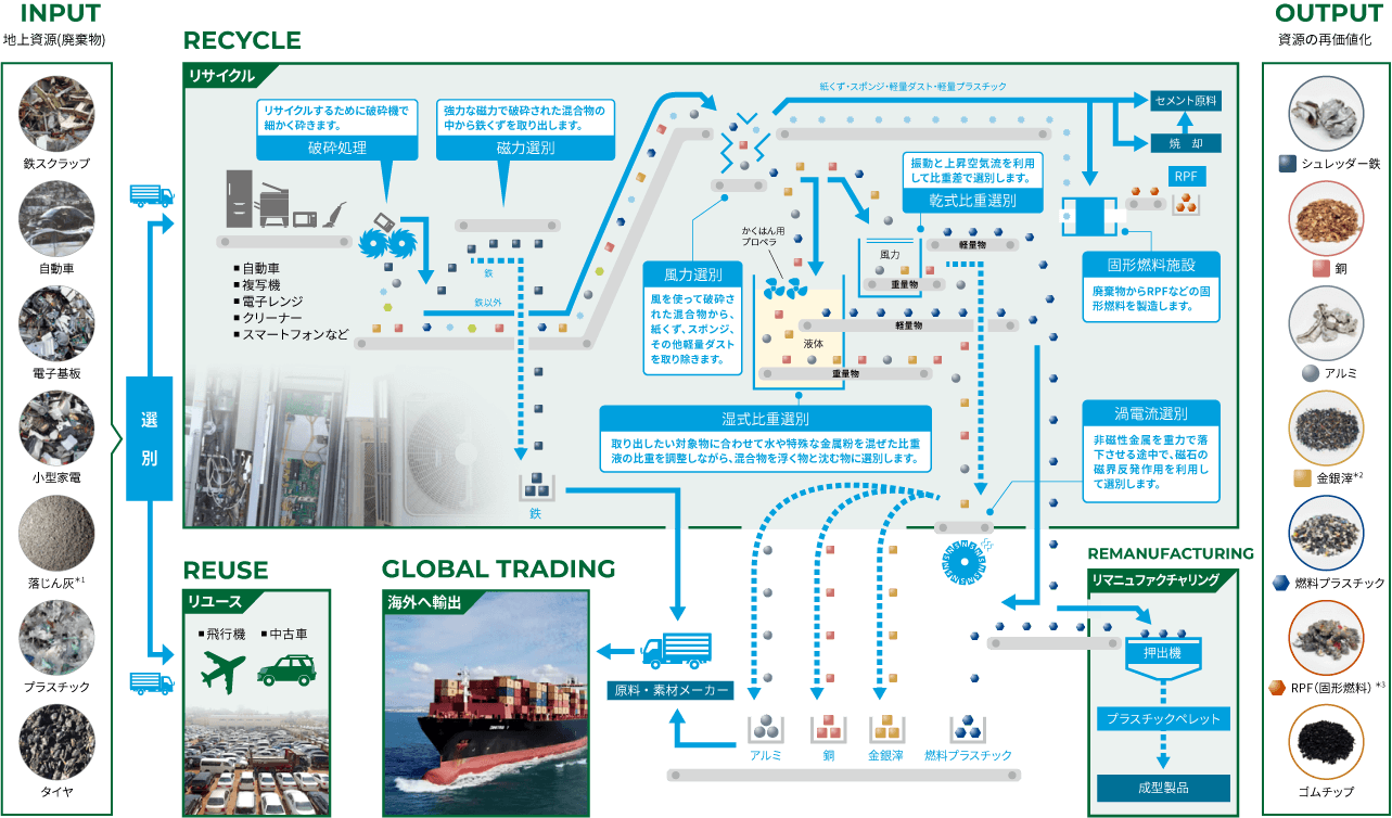 資源循環事業の処理・加工フロー