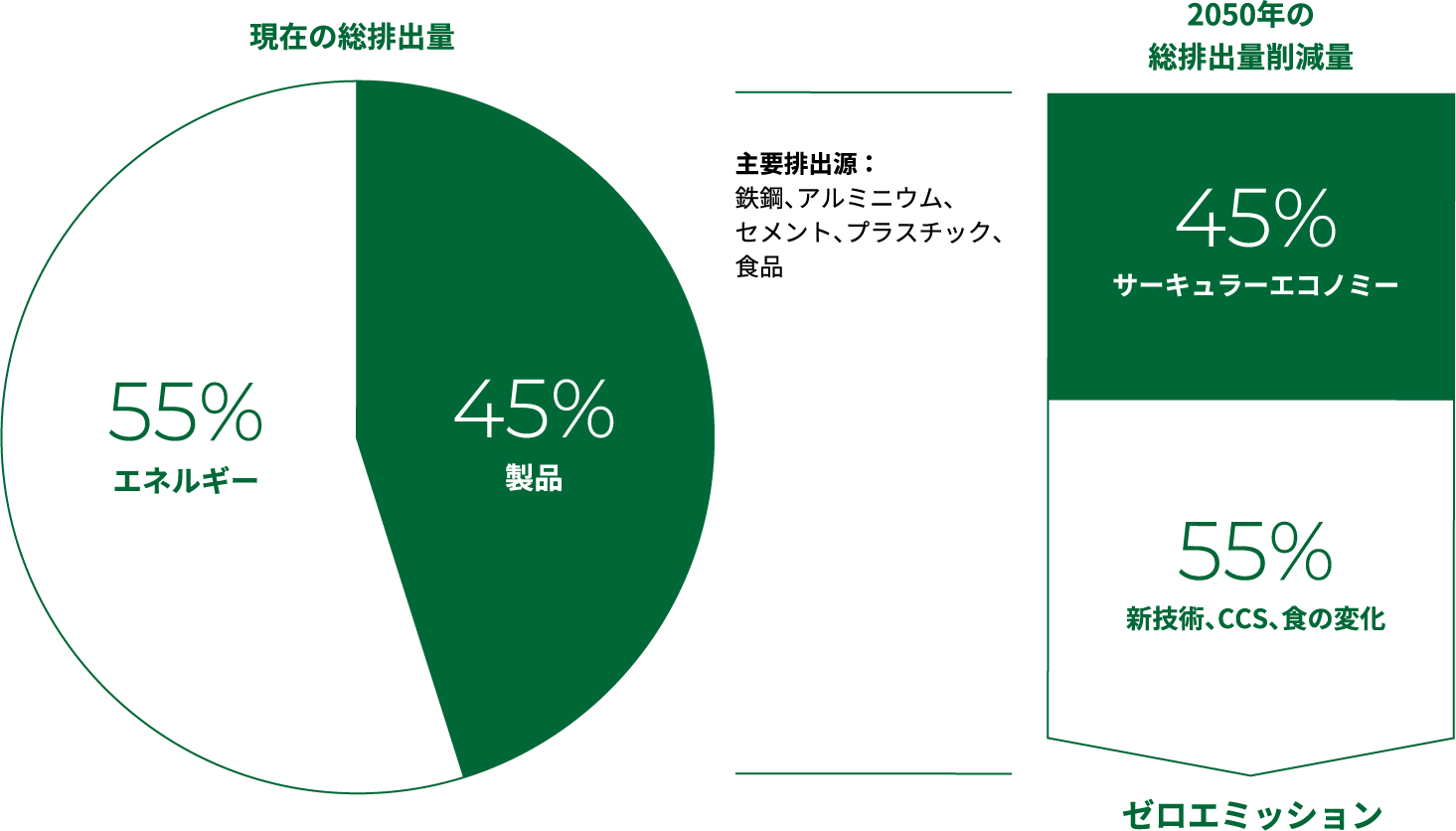 現在の総排出量