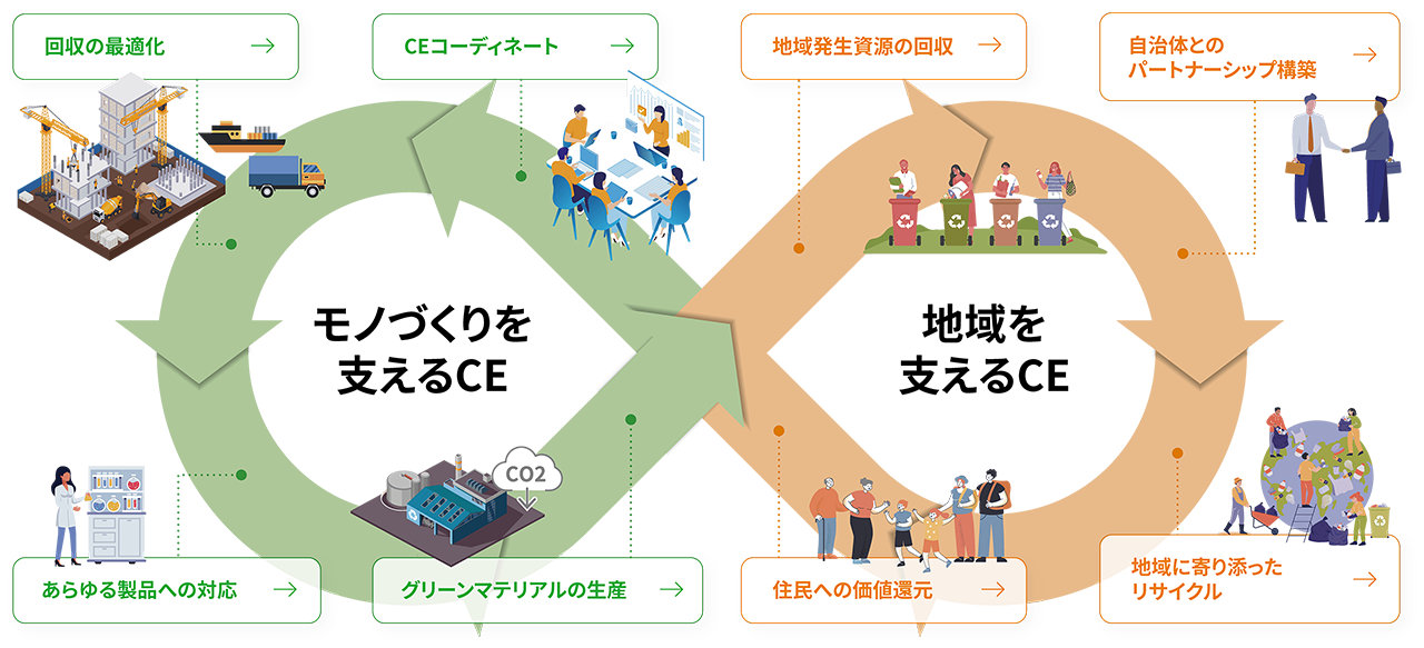 エンビプログループが取り組むサーキュラーエコノミー