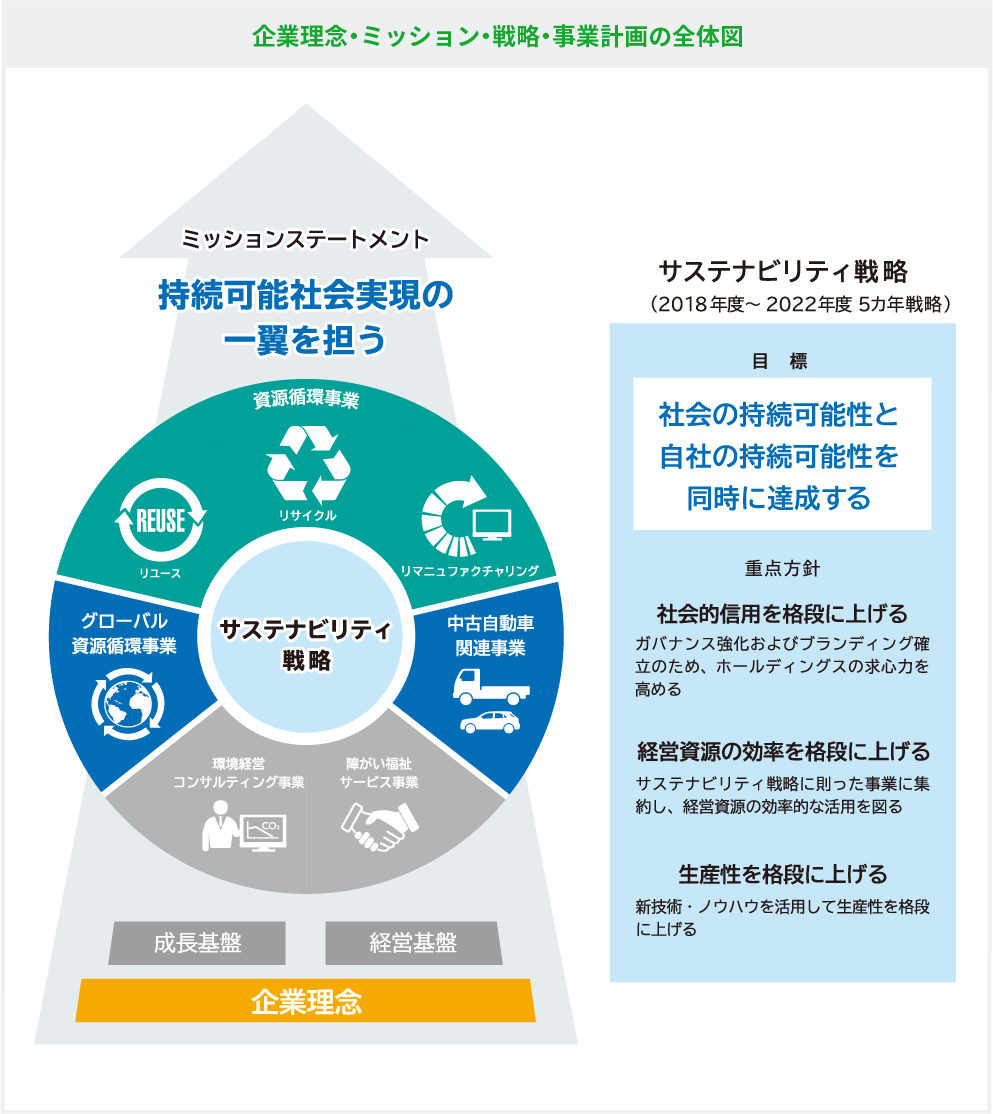 企業理念・ミッション・戦略・事業計画の全体図