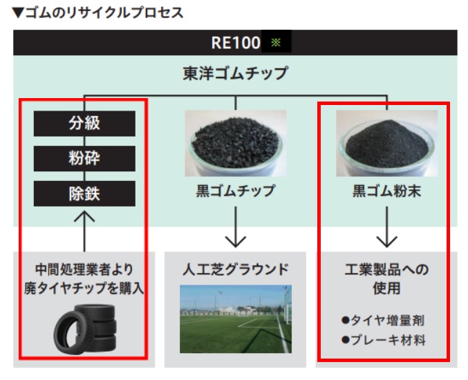 ゴムのリサイクルプロセス