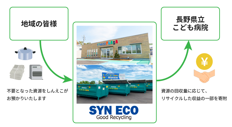 長野県安曇野市で回収したご家庭等の不用品をリサイクルして、その収益の一部を、長野県立こども病院へ寄附