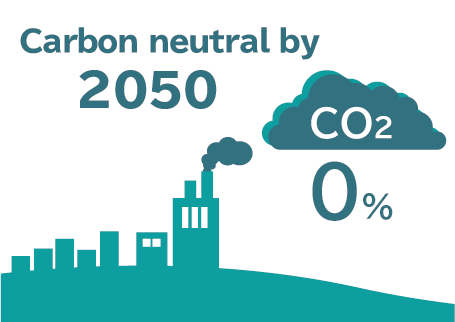 2050年までにカーボンニュートラルにすることを宣言 ～RE100の目標年度を20年前倒し、2030年に再生可能エネルギー100％へ～