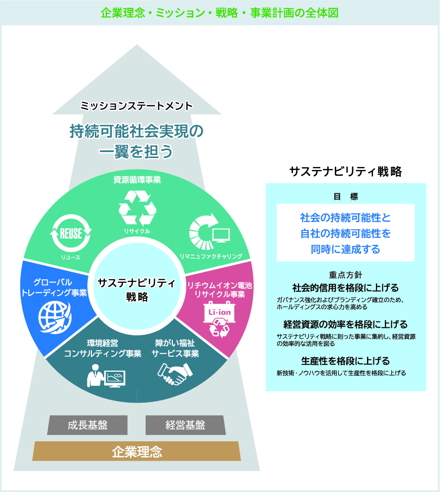 企業理念・ミッション・戦略・事業計画の全体図