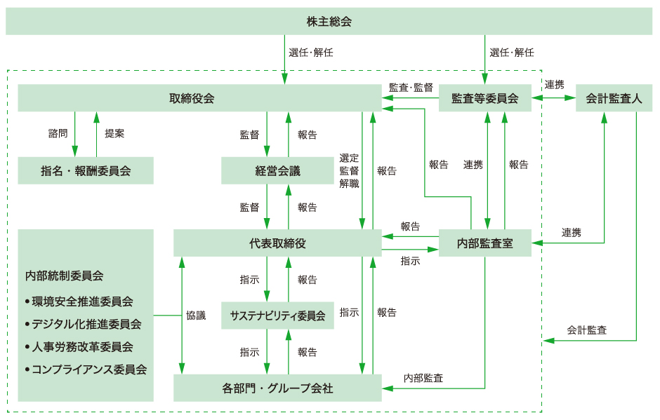 コーポレート・ガバナンスの体制