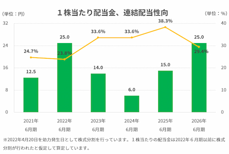 1株当たり配当金、連結配当性向