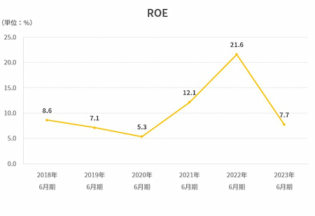 ROE