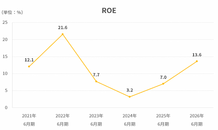 ROE