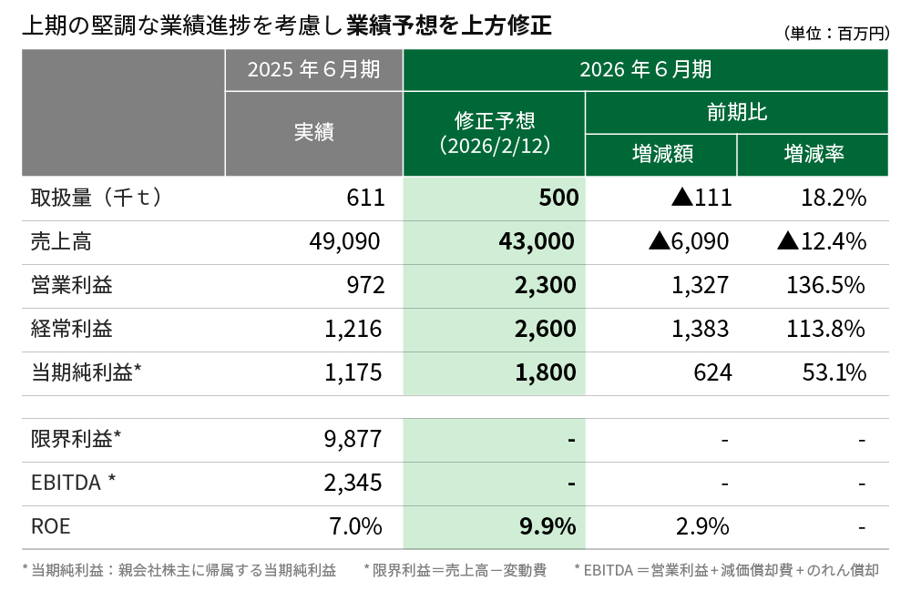 2026年6月期連結業績予想の修正内容