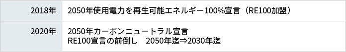 2018年にRE100宣言、2020年に2050年カーボンニュートラル宣言しRE100宣言の前倒し