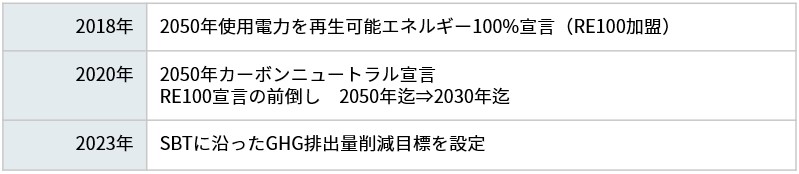 2018年にRE100宣言、2020年に2050年カーボンニュートラル宣言しRE100宣言の前倒し、2023年にSBTに沿ったGHG削減目標設定