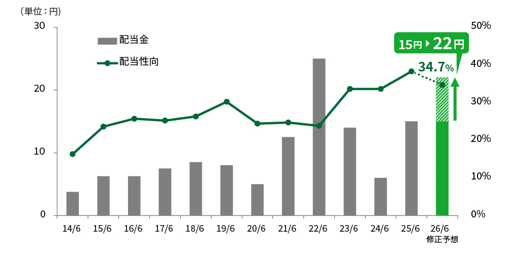 配当予想の修正