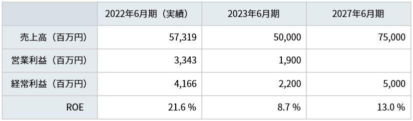 2022年6月期実績、2023年6月期目標、2027年6月期目標