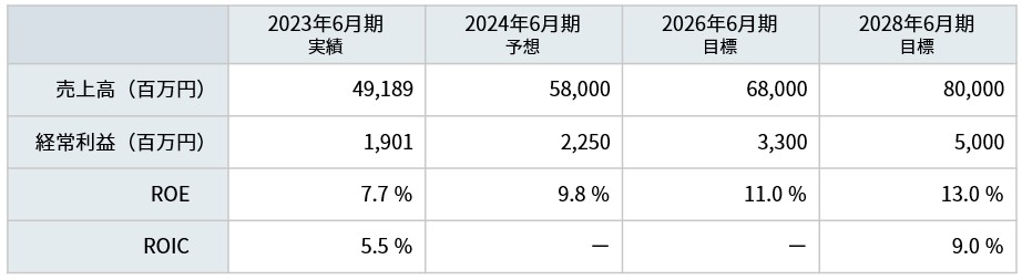2023年6月期実績、2024年6月期予想、2026年6月期目標、2028年6月期目標