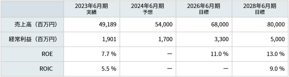 2023年6月期実績、2024年6月期予想、2026年6月期目標、2028年6月期目標