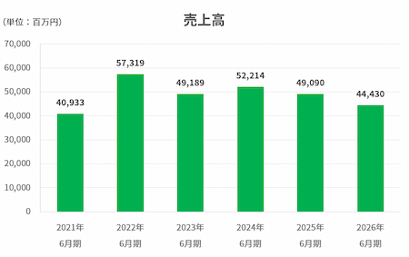 売上高