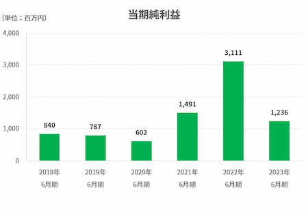 当期純利益