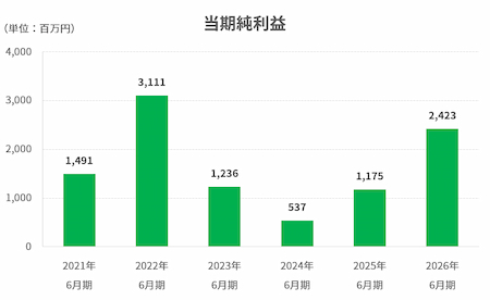 当期純利益