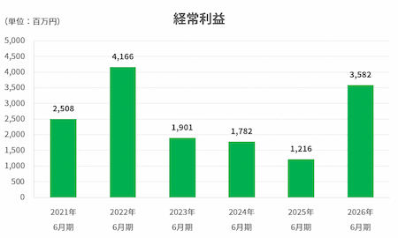 経常利益