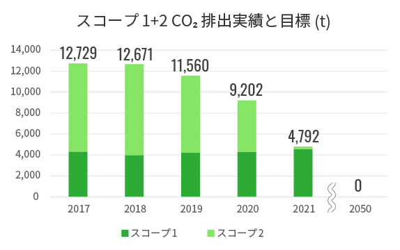 スコープ1+2 CO₂排出実績と目標