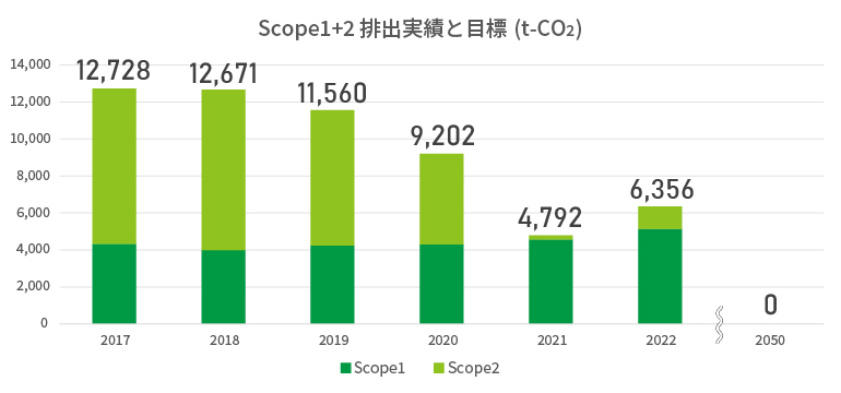 スコープ1＋2 CO₂排出実績と目標