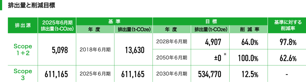 排出量削減目標スコープ1+2ならびにスコープ3