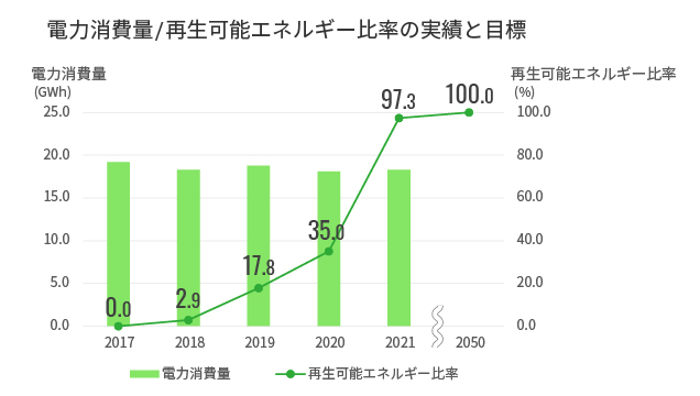 RE100 by 2030