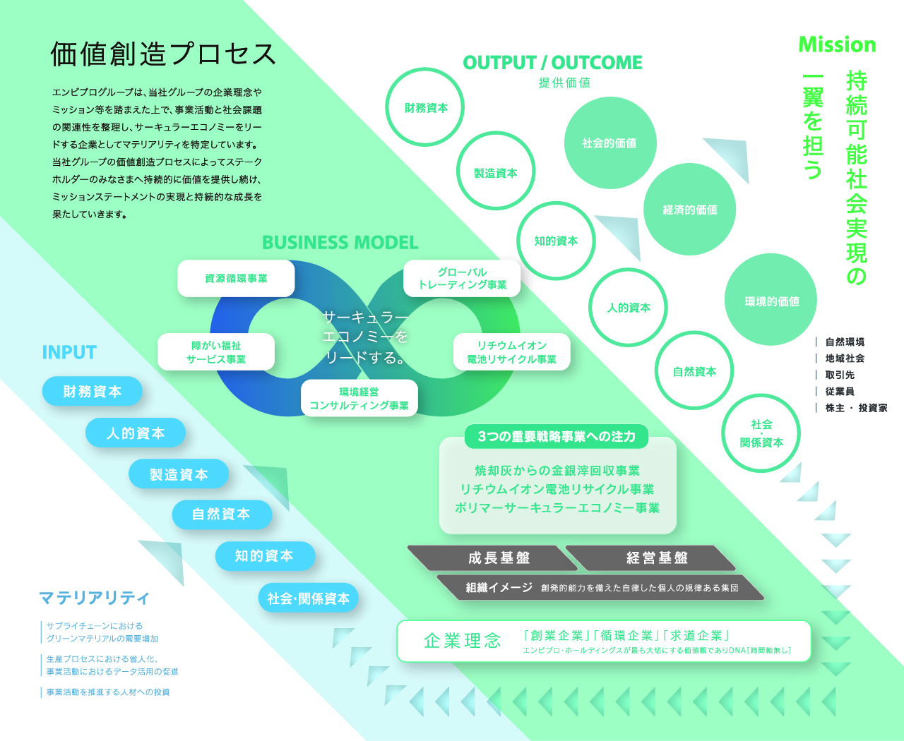 価値創造プロセス図