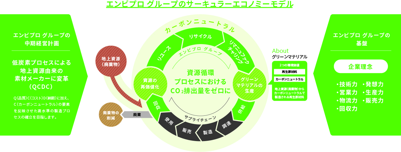 当グループのサーキュラーエコノミーモデル