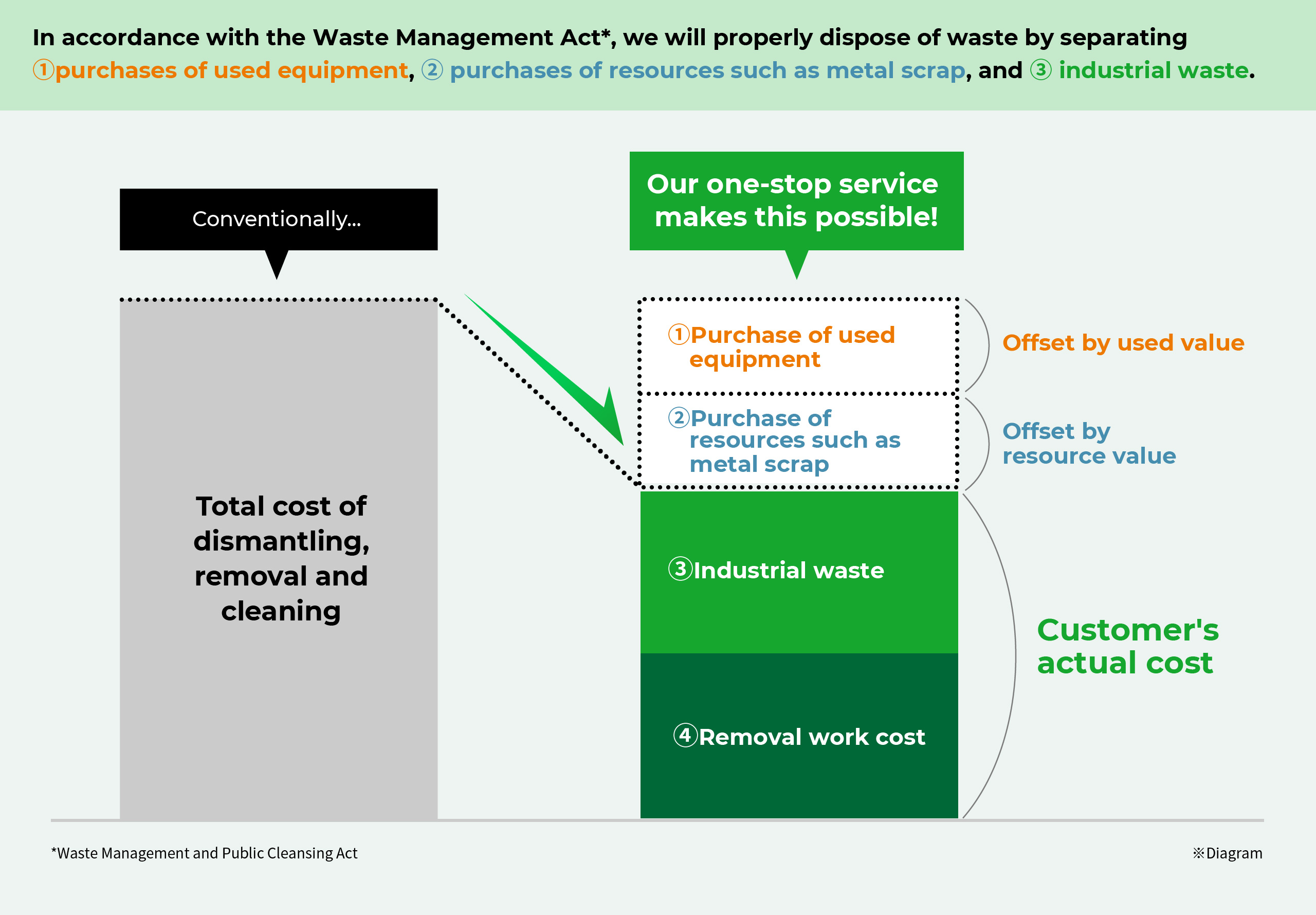 Service overview