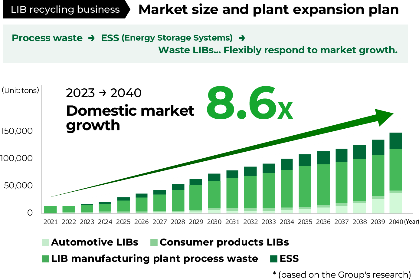 Market size and plant expansion plan