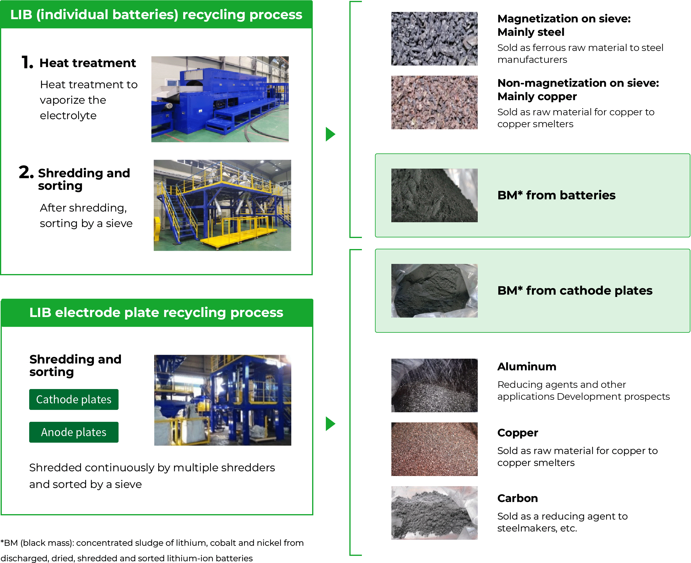 LIB recycling business developed by VOLTA