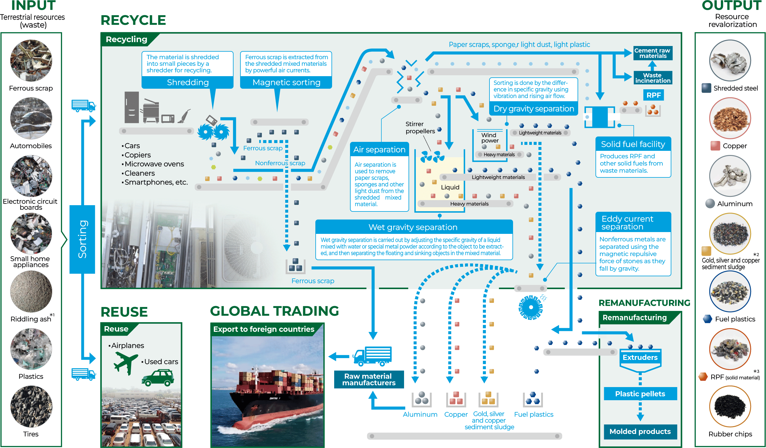 Treatment and processing flow of resource circulation businesses