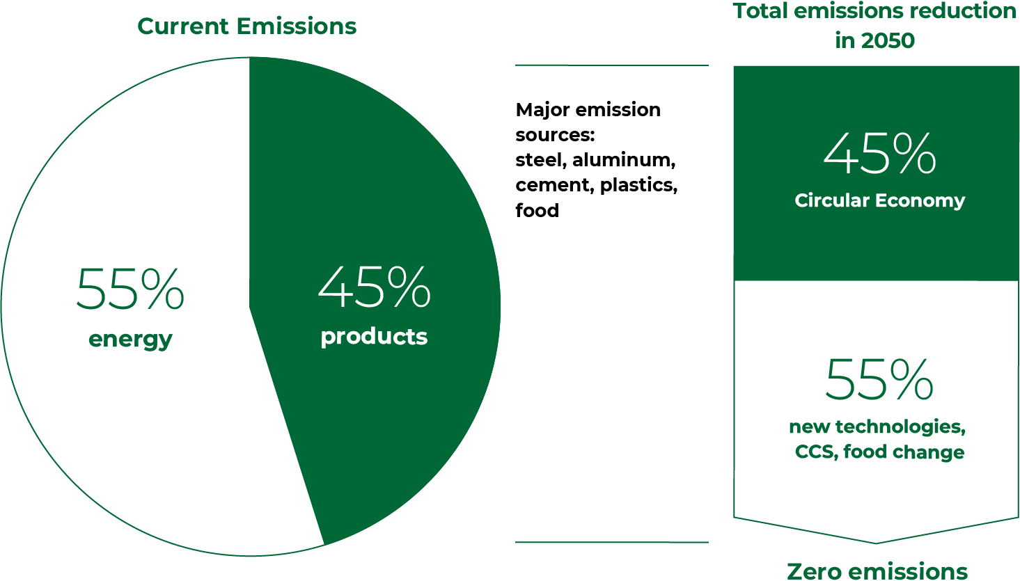 Total current emissions