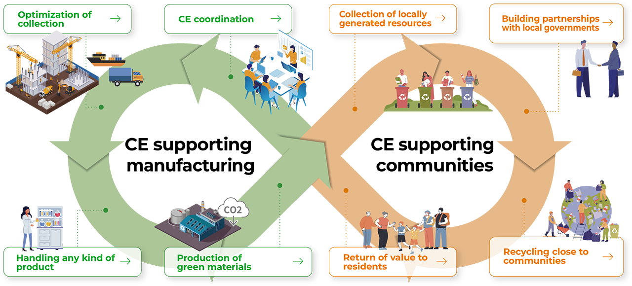 The Circular Economy tackled by the Envipro Group