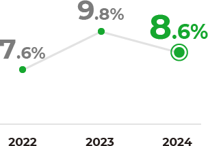 Rate of Women in Management Positions