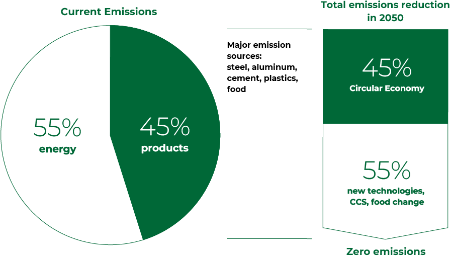 The big picture of greenhouse gas emissions