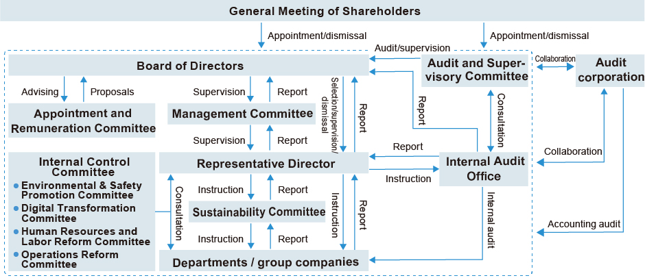 Corporate governance system