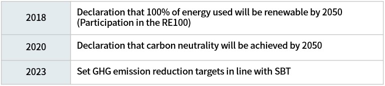 Declaration that 100% of energy used will be renewable by 2050 (Participation in the RE100)